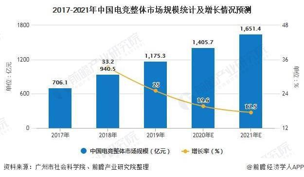  电竞产业规模持续扩大 多元化布局成新趋势