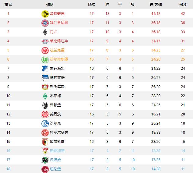  德甲射手榜竞争白热化，莱万持续领跑积分榜